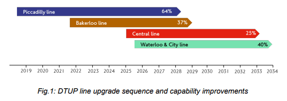 Increase in train frequency