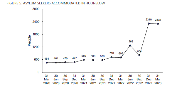 Asylum seekers accomodated in Hounlsow